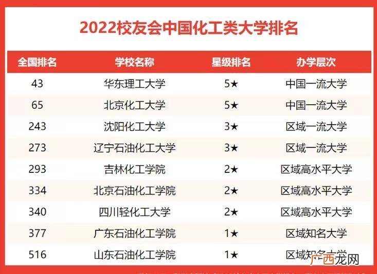化工类高校2022年实力排行 化工专业大学排名一览