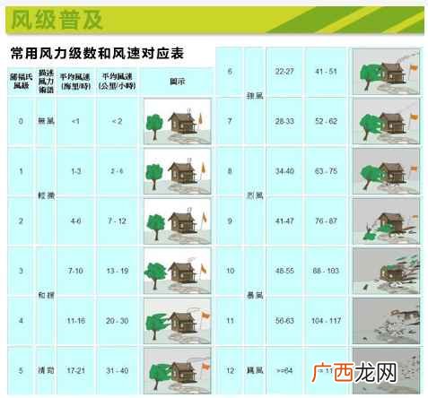 风速的大小常用几级风来表示 风力分为几个等级