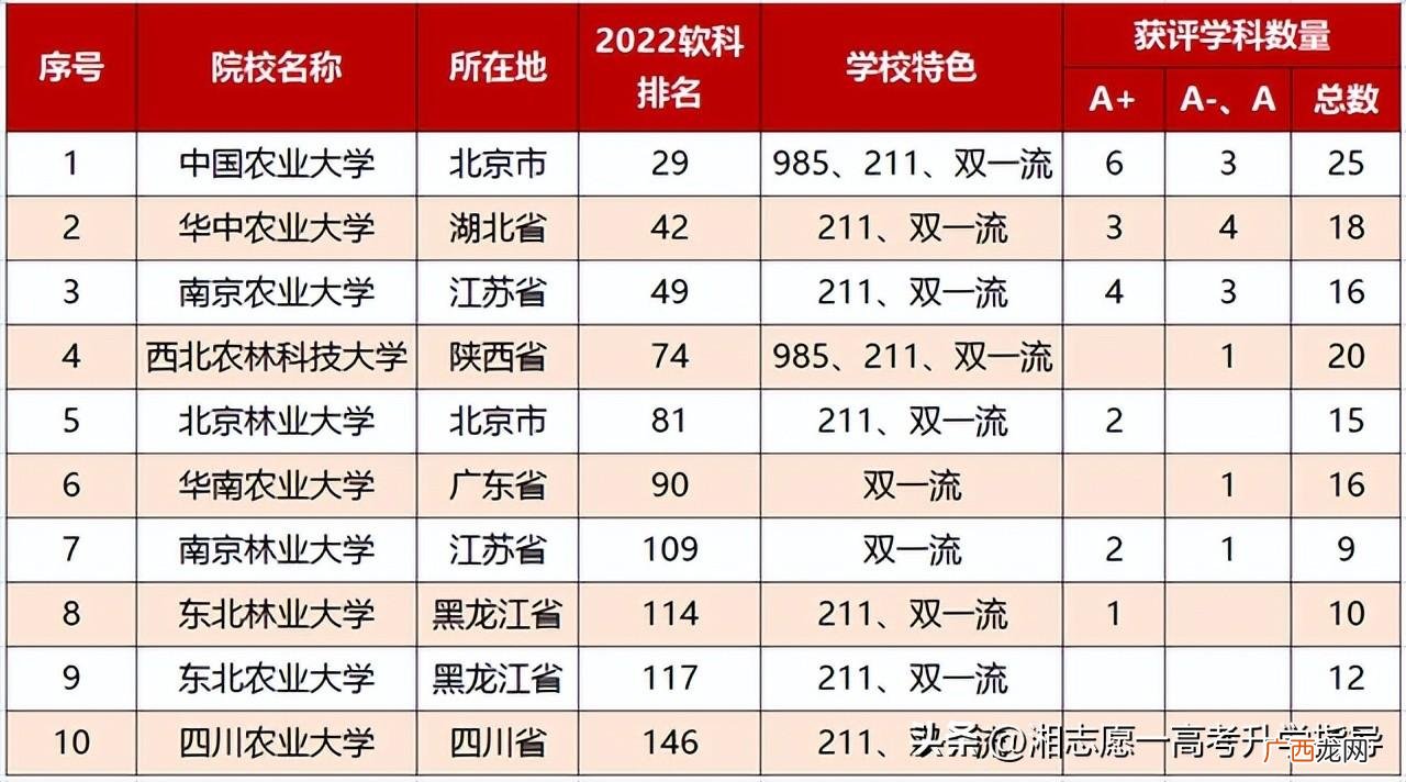 哪些大学值得努力？ 农学类前景最好的十大专业