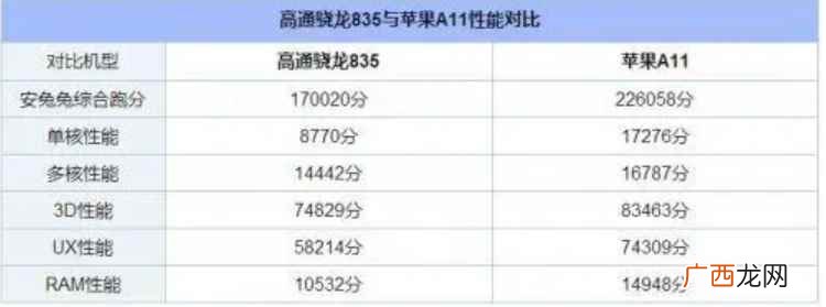 台积电代工A11处理器使用10纳米技术 a11处理器相当于骁龙多少
