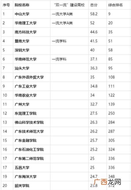 哪些大学是211和985大学 广东有什么大学比较出一些