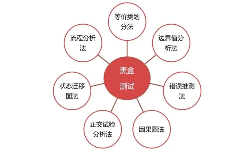 黑盒测试工程师把测试对象看作一个黑盒子 黑盒测试方法有哪些