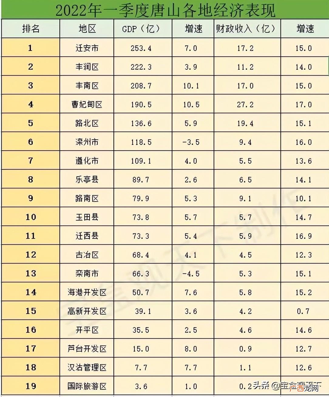 2022年唐山市各地经济表现 唐山各区县gdp排名