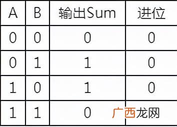 结构和功能介绍 半加器和全加器的区别及逻辑表达式