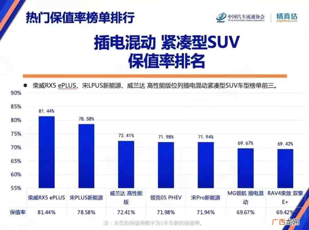 插混SUV保值率榜单 插电式混合动力suv汽车排名