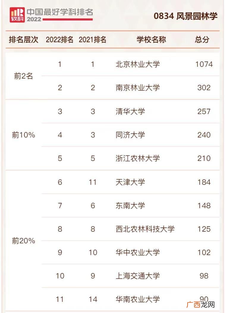 全国风景园林学院校排行 园林设计专业哪个学校比较好
