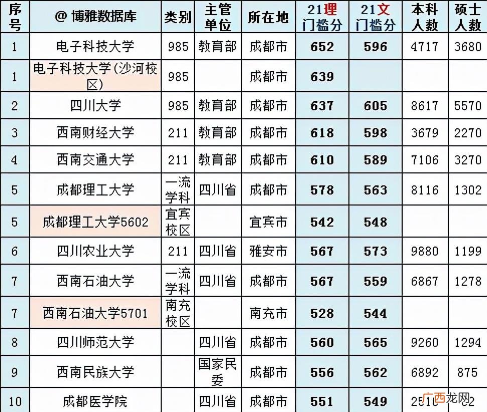 2022年四川高校实力排名榜单 四川的大学有哪些