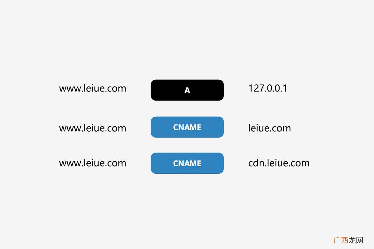 CNAME 是什么