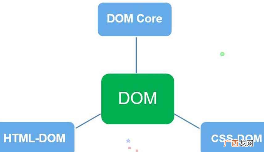 dom是什么意思英语 dom和sup是什么意思