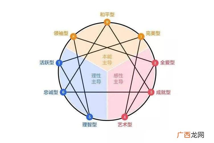 1至9号人的性格明细 九型人格分析1至9型性格特点