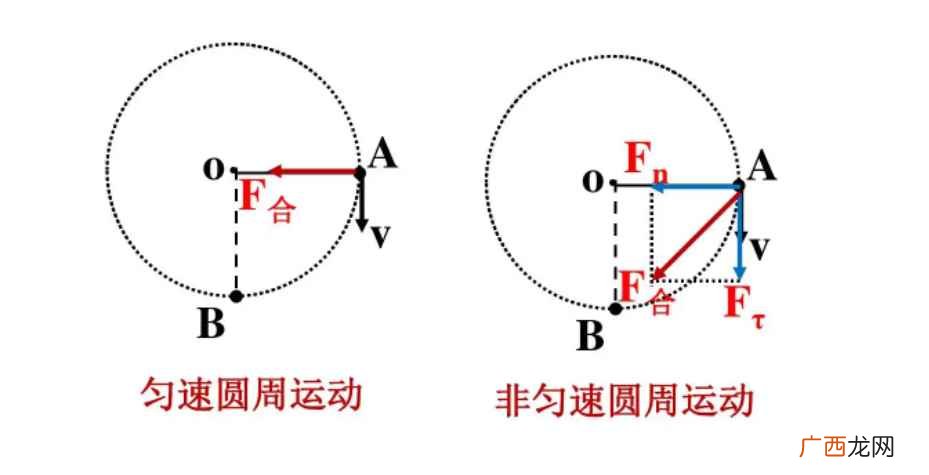 物体做匀速圆周运动时,速度的大小虽然不变,但方向时刻改变 匀速圆周运动公式是什么