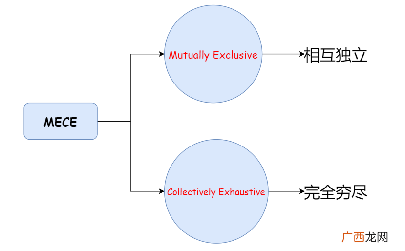 包括哪些内容 mece原则是什么