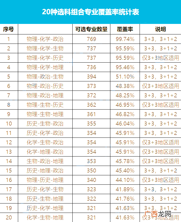 新高考选科6大误区盘点 专业覆盖率高是什么意思