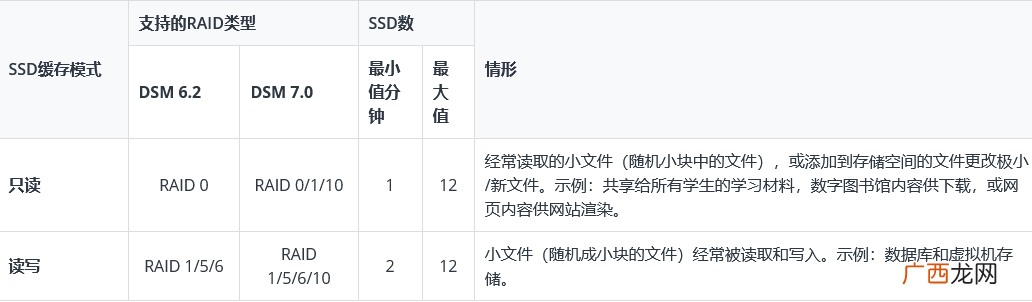群晖怎么建立ssd缓存 群晖nas装ssd缓存多大好