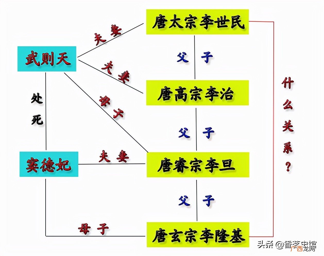 曾祖父与曾孙关系因武则天而复杂 李隆基和李世民什么关系