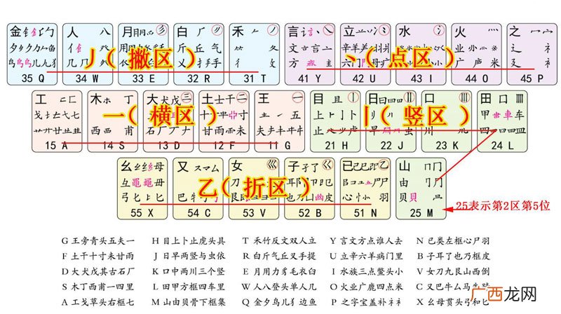 五笔字根快速记忆法 五笔字根表快速记忆图