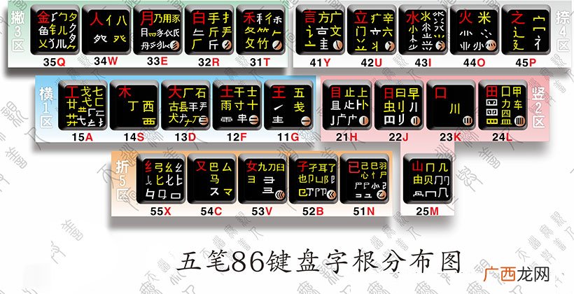 轻松记忆五笔86字根表 五笔字根表快速记忆图