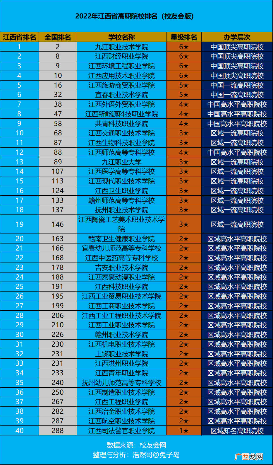 江西省高职院校排行出炉 江西大专学校排名前十名