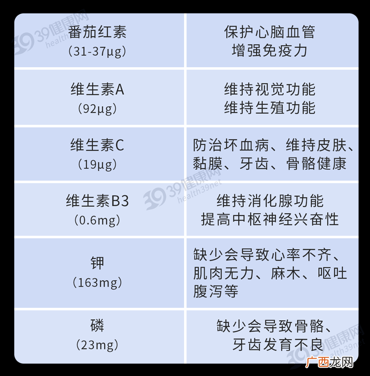 西红柿的营养有多高？ 一个西红柿的热量是多少