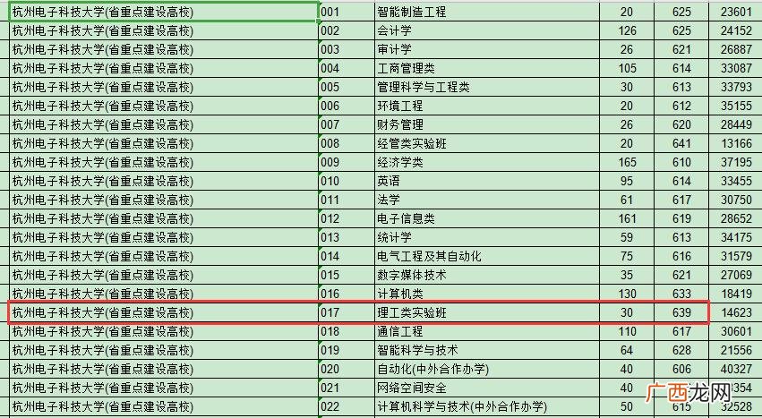 杭电排名为什么高 杭州电子科技大学是211还是985