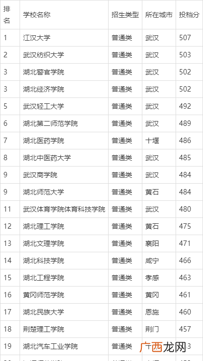 湖北省优质二本院校排名一览 湖北好一点的二本大学