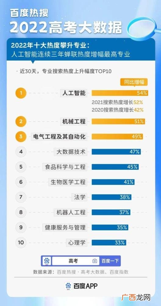 2022十大热搜专业  男孩学什么专业最热门