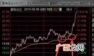 超短线尾盘买入法 下面介绍有关技巧
