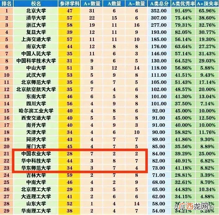华中科技大学第五轮学科评估结果 华中科技大学a+学科
