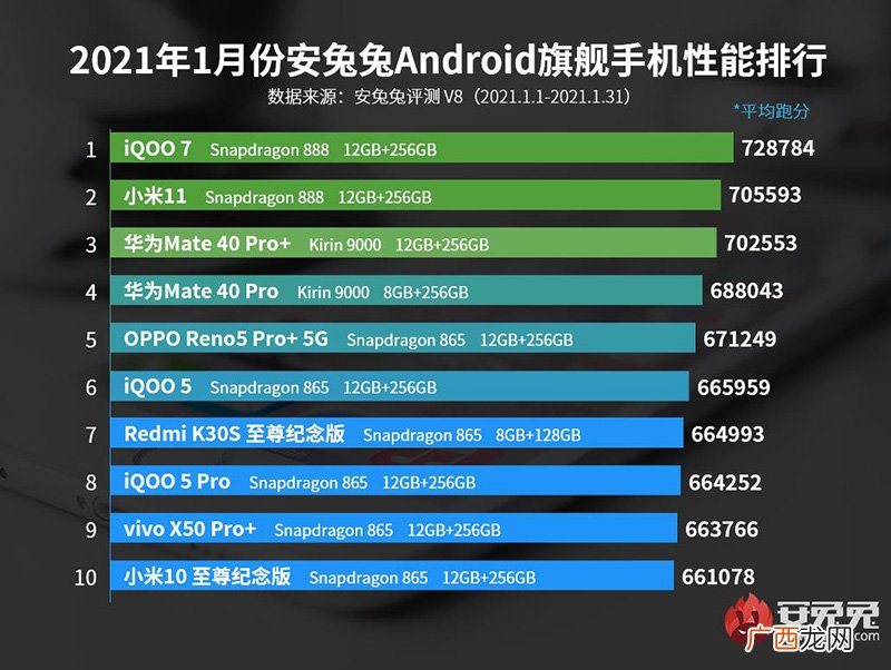 2022口碑好性能最强的手机 手机跑分排行榜前十名