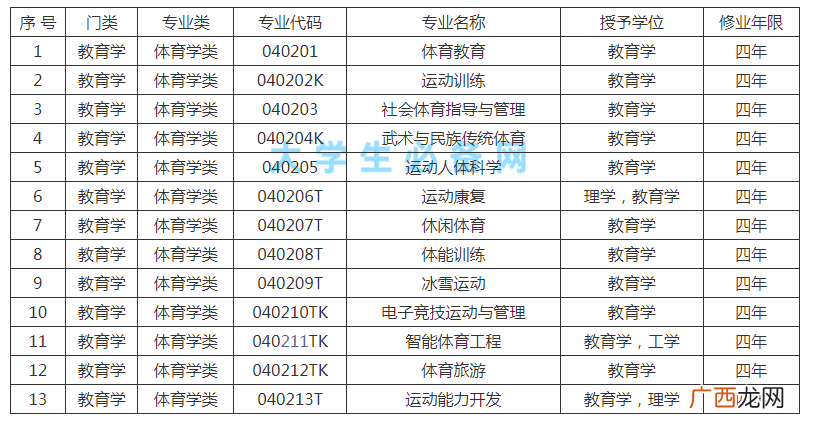 可以报考哪类大学和专业 学体育可以考什么好大学