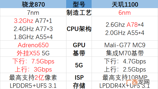 哪款处理器参数性能更强 骁龙870和天玑1100哪个好