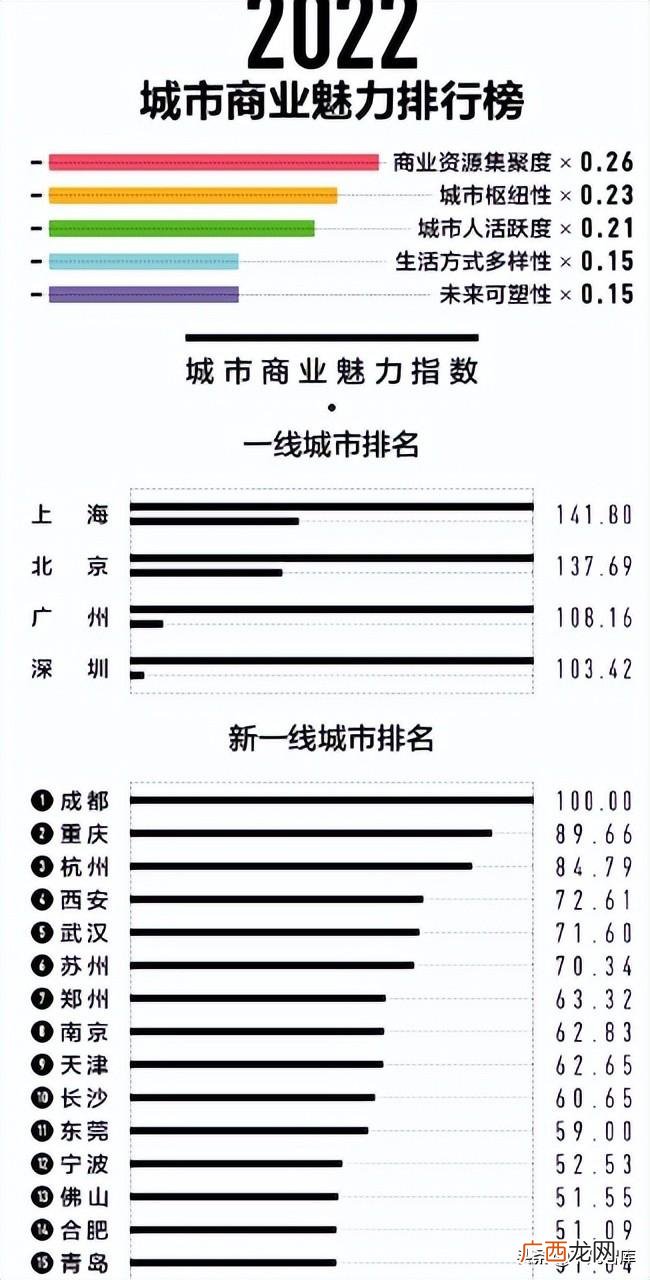 新一线城市排名出炉 一二三线城市排名2022最新排名