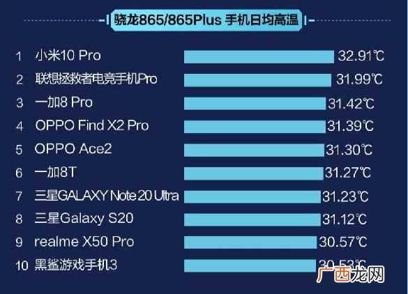 小米10Pro5G 平均温度为32 骁龙865发热严重吗