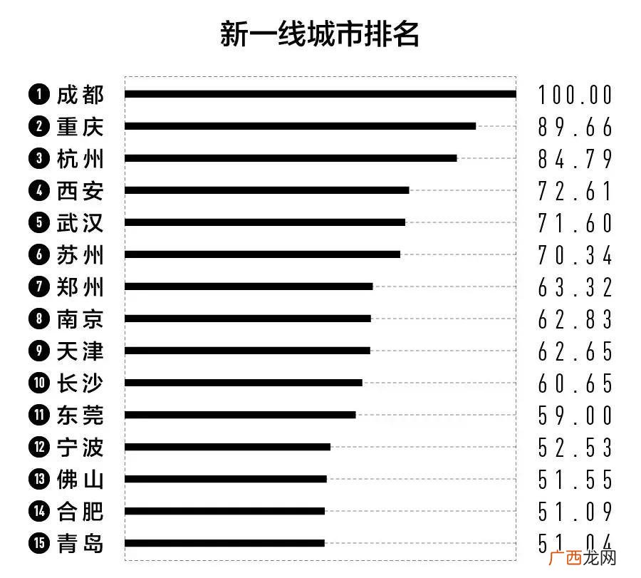 是一线城市还是二线城市 青岛是几线城市