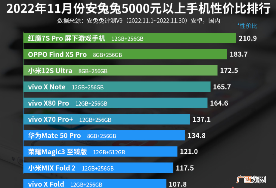 公认口碑好的手机 5000元手机性价比排行榜2022