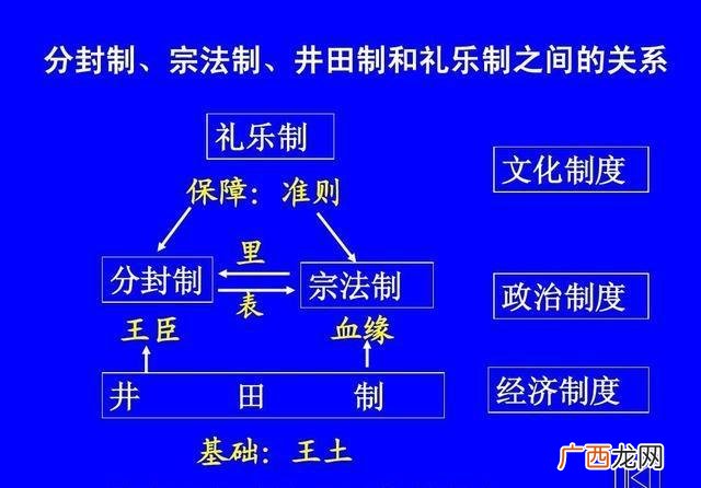 井田制瓦解的原因 井田制是哪个朝代的制度