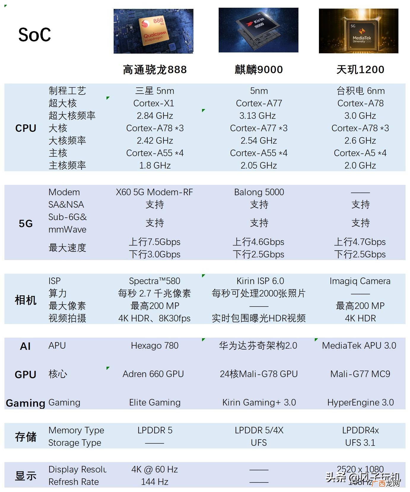 相比有哪些优劣 骁龙888和天玑1200哪个好