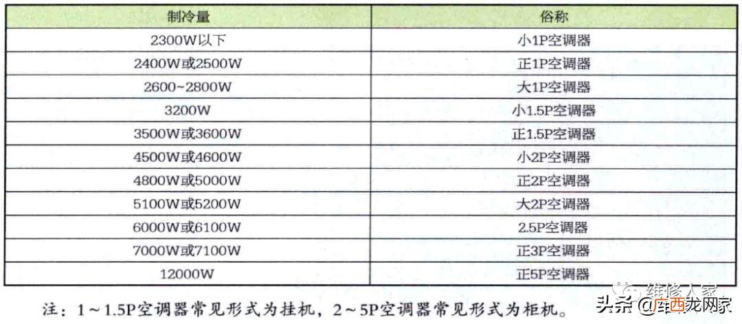 空调器匹数含义及外部结构名称知识 空调匹数怎么看