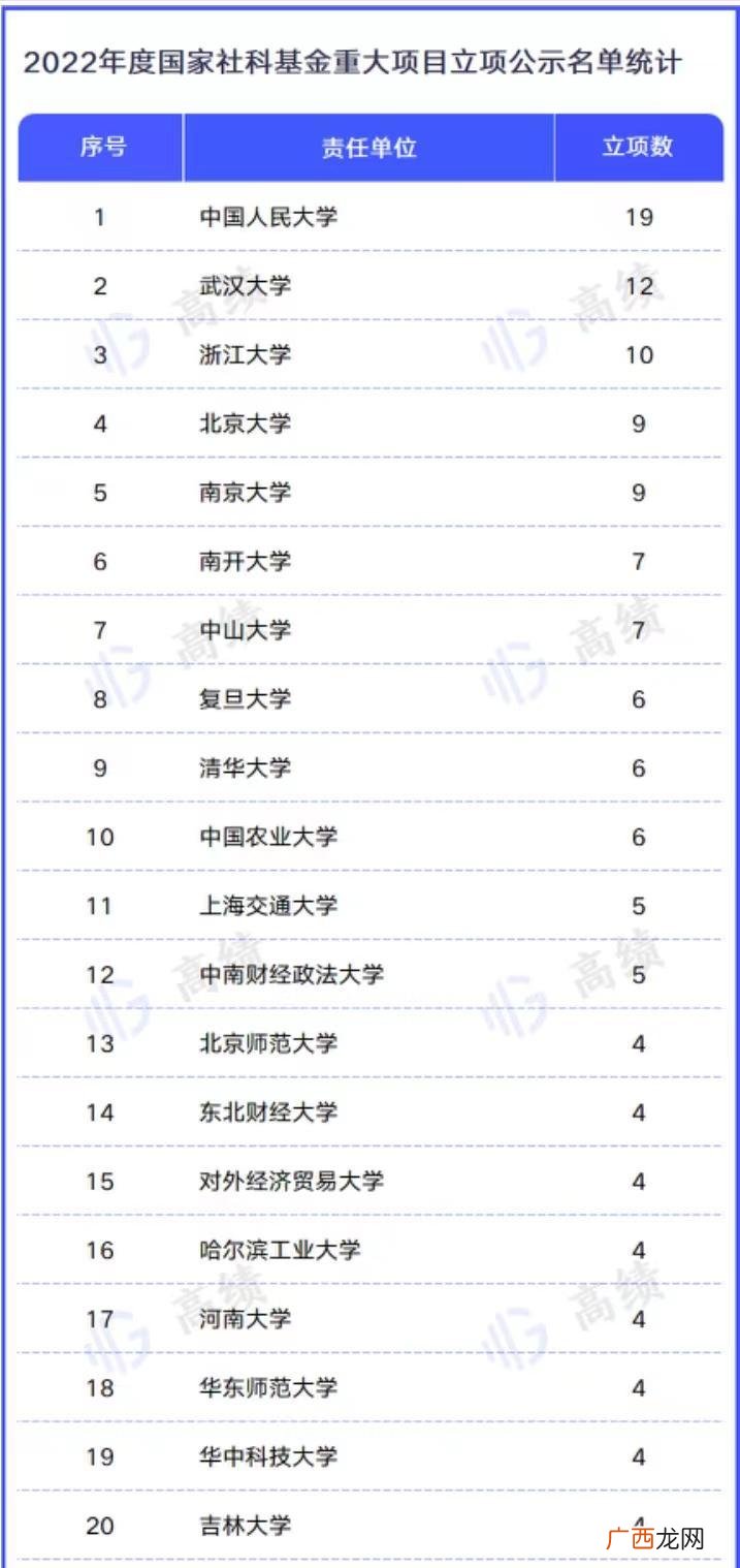 中国人民大学夺魁 高校2022国家社科基金重大项目排名