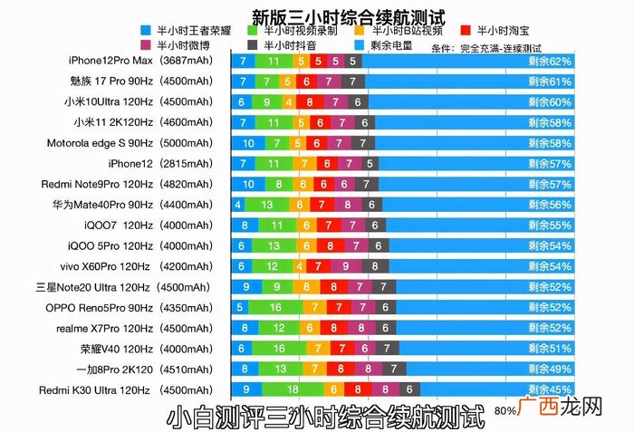 目前市面上哪款手机的电池最耐用 电池最耐用的手机排行