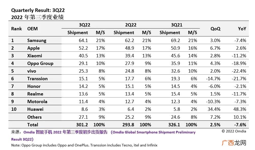 手机排行榜2022前十名最新性价比 手机排行榜2022前十名最新销量