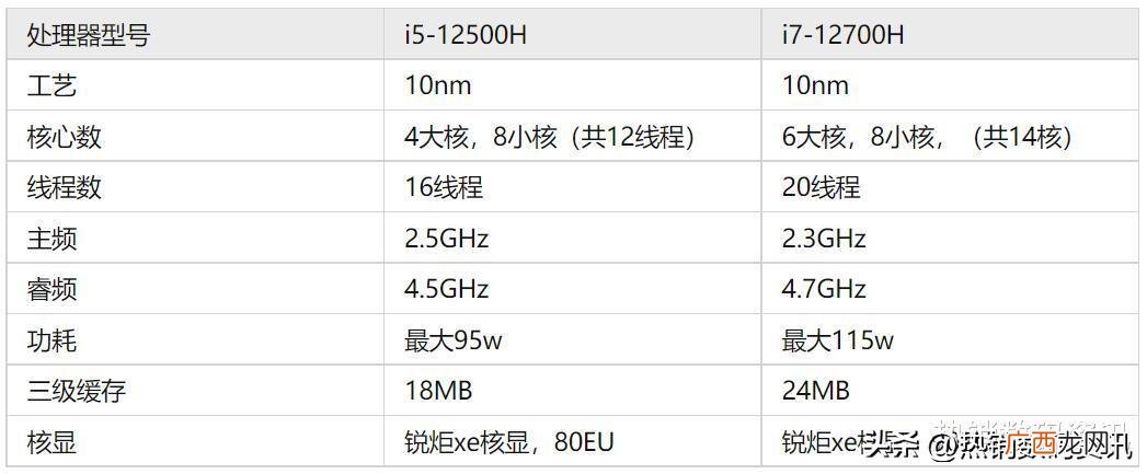 电脑i5和i7选哪个cpu 笔记本12代i5和12代i7哪个好