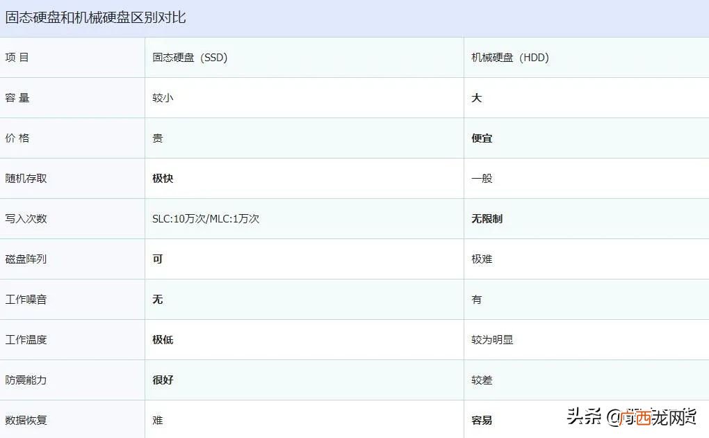 怎样区分机械硬盘和固态硬盘 机械硬盘和固态硬盘区别