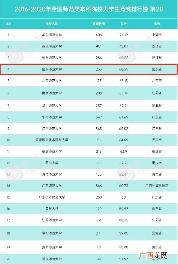 2022年山东师范大学最新排名 山东师范大学全国排名