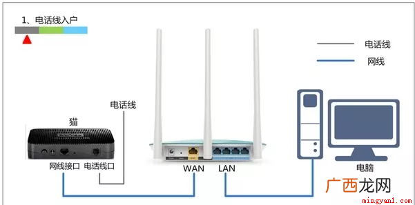 路由器与广域网连接的区别 wan口未连接是什么意思