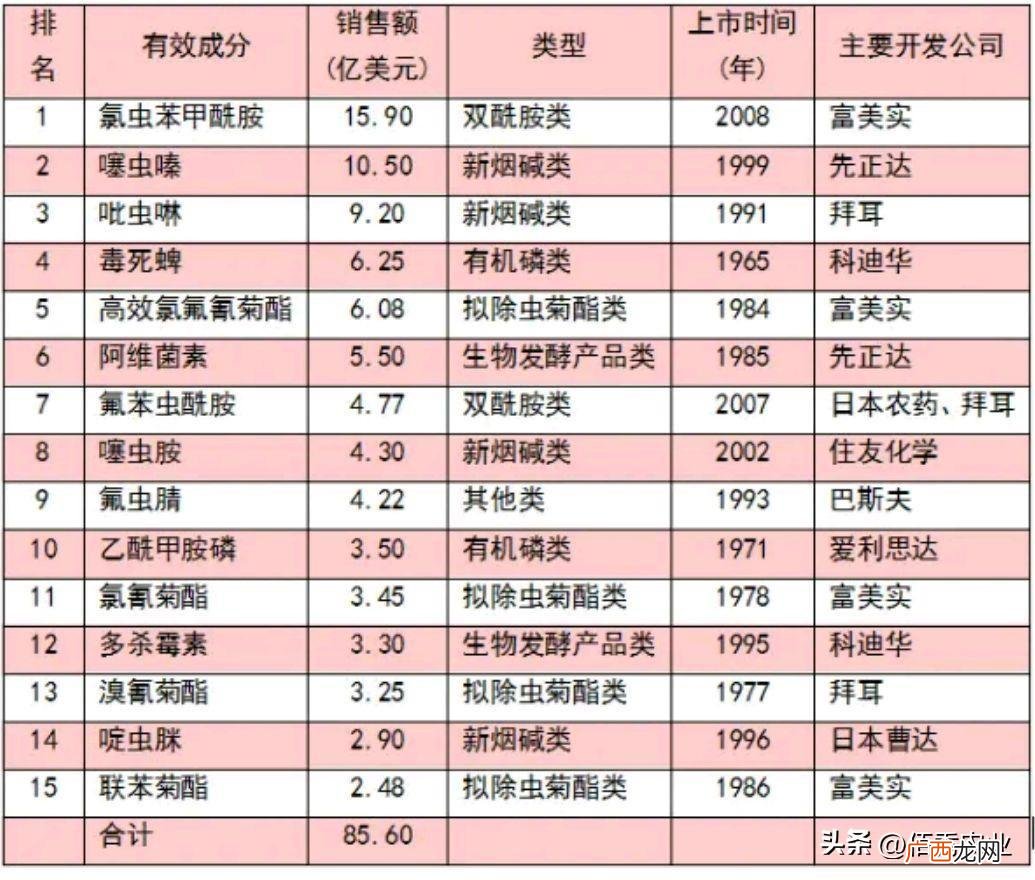 氯虫苯甲酰胺还有价值吗 氯虫苯甲酰胺的作用和用途