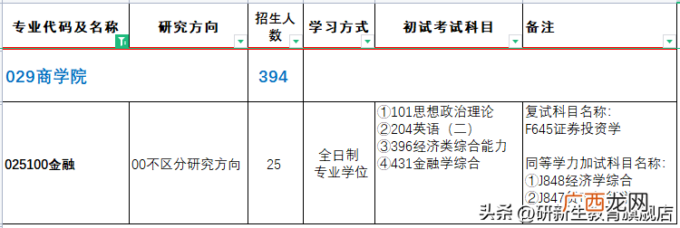 报录比、分数线、备考经验 河南科技大学金融专硕考试科目