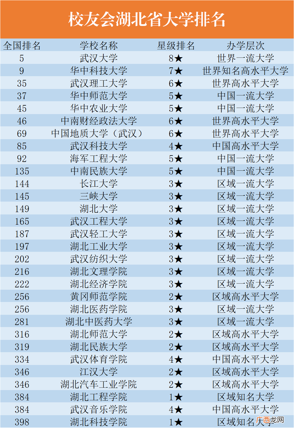 湖北省各大高校的排行情况 湖北的大学排名一览表
