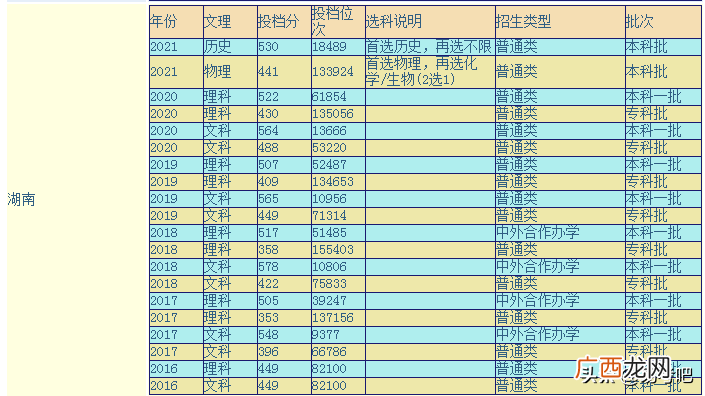 录取分数线是多少？ 中南林业科技大学是几本