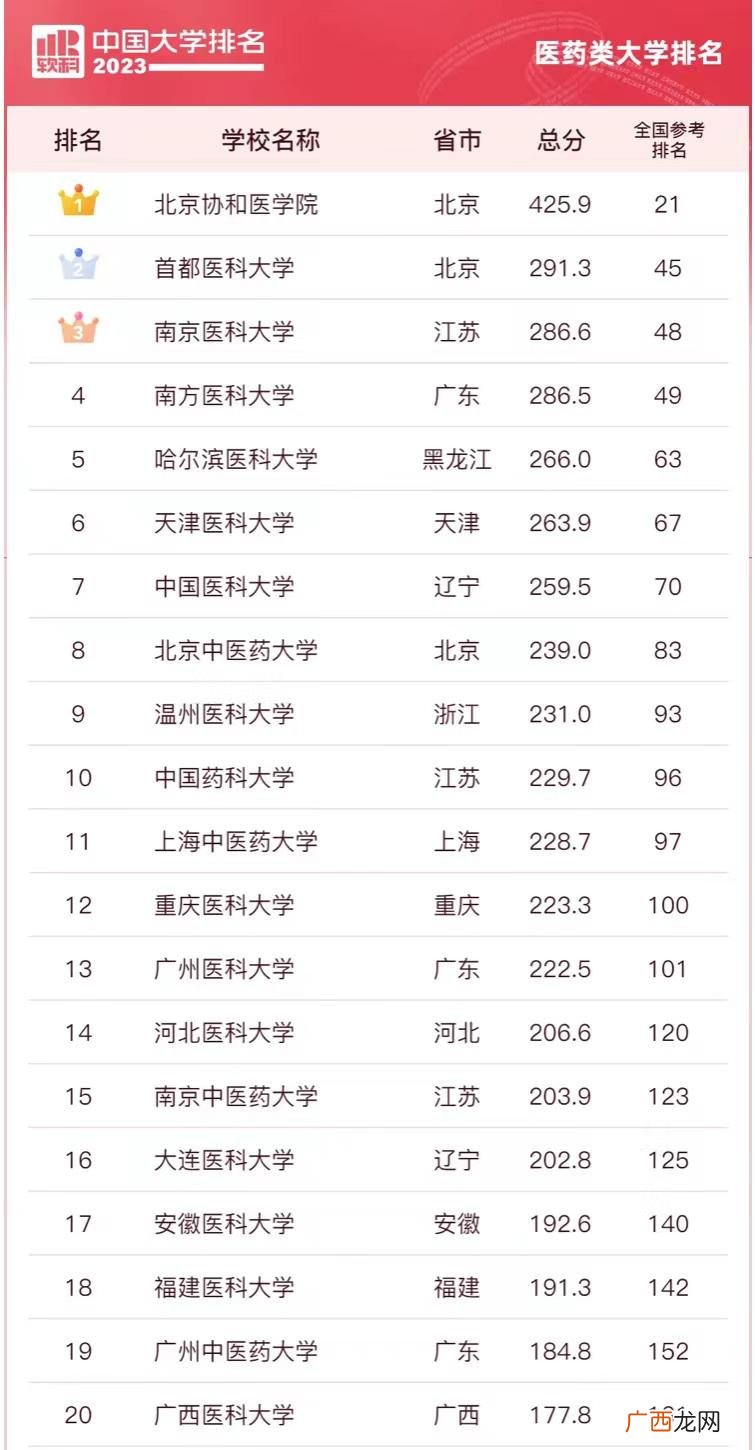 医药类大学2023综合实力排行一览 中国药科大学排名